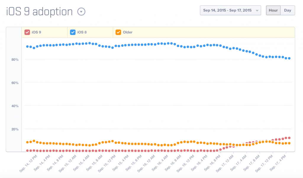 ios9.first.24.hours